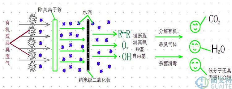 納米鈦光解廢氣凈化器